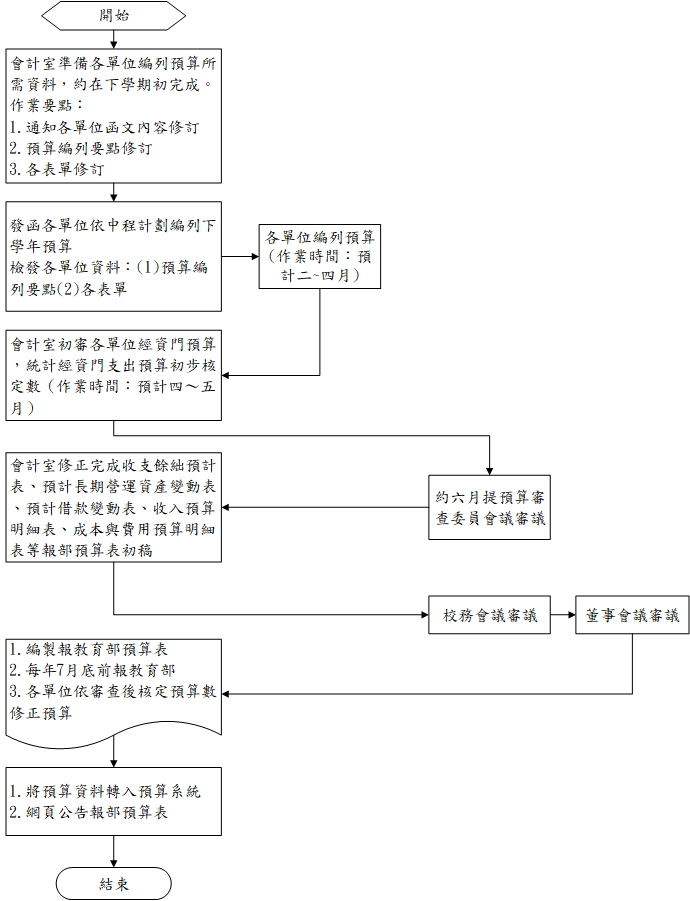 4-1.預算編審程序