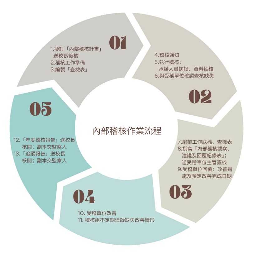內稽作業流程