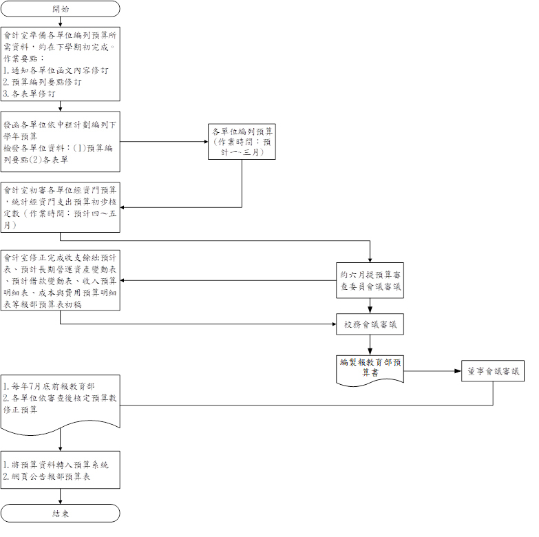 真理大學預算編審程序